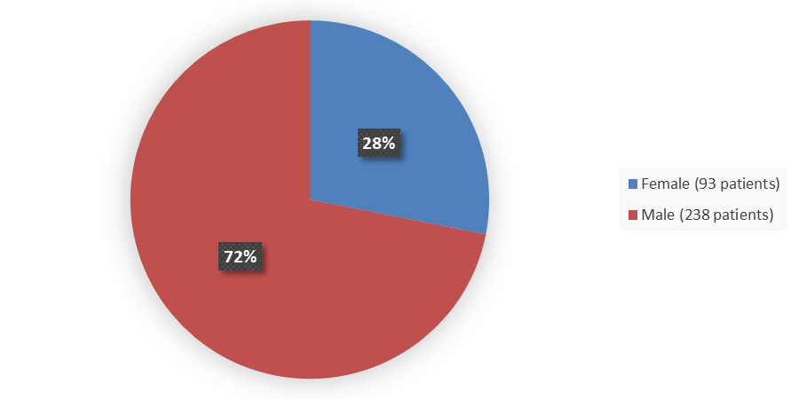 Pie chart summarizing how many male and female patients were in the clinical trial. In total, 238 (72%) male patients and 93 (28%) female patients participated in the clinical trial.