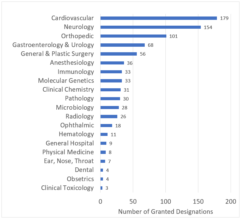 Bar graph showing the number of Breakthrough Device designations granted by clinical panel through June 30, 2023. 179 Cardiovascular,  154 Neurology,  101 Orthopedic,  68 Gastroenterology & Urology,  56 General & Plastic Surgery,  36 Anesthesiology,  33 Immunology,  33 Molecular Genetics,  31 Clinical Chemistry,  30 Pathology,  28 Microbiology,  26 Radiology,  18 Ophthalmic,  11 Hematology , 9 General Hospital,  8 Physical Medicine,  7 Ear, Nose, Throat,  4 Dental,  4 Obstetrics,  3 Clinical Toxicology.