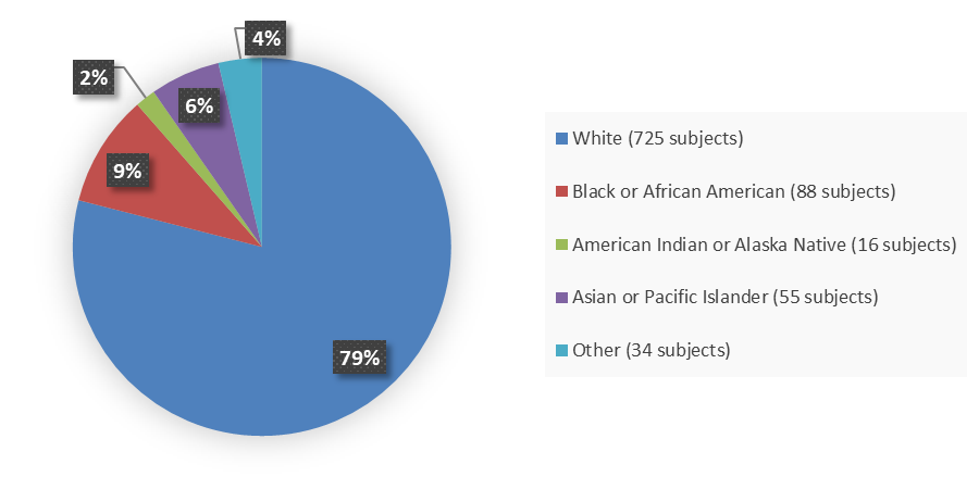 Pie chart summarizing how many White, Black or African American, American Indian or Alaska native, Asian or Pacific Islander, and other subjects were in the clinical trial. In total, 725 (79%) White subjects, 88 (9%) Black or African American subjects, 16 (2%) American Indian or Alaska native subjects, 55 (6%) Asian or Pacific Islander subjects, and 34 (4%) other subjects participated in the clinical trial.
