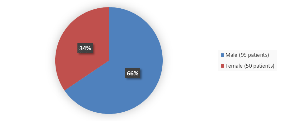 Pie chart summarizing how many male and female patients were in the clinical trial. In total, 95 (66%) male patients and 50 (34%) female patients participated in the clinical trial.