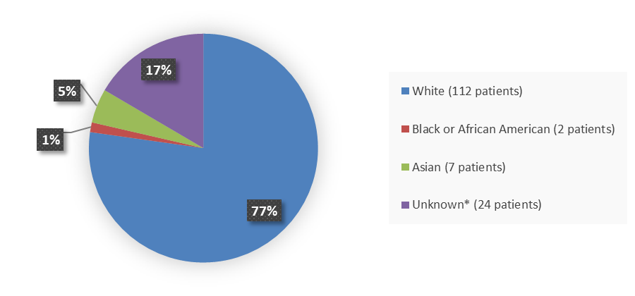 Pie chart summarizing how many White, Black or African American, Asian, and unknown patients were in the clinical trial. In total, 112 (77%) White patients, 2 (1%) Black or African American patients, 7 (5%) Asian patients, and 24 (17%) unknown patients participated in the clinical trial.
