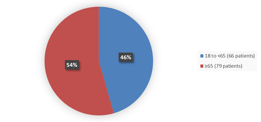 Pie chart summarizing how many patients by age were in the clinical trial. In total, 66 (46%) patients between 18 and 65 years of age and 79 (54%) patients 65 years of age and older participated in the clinical trial.