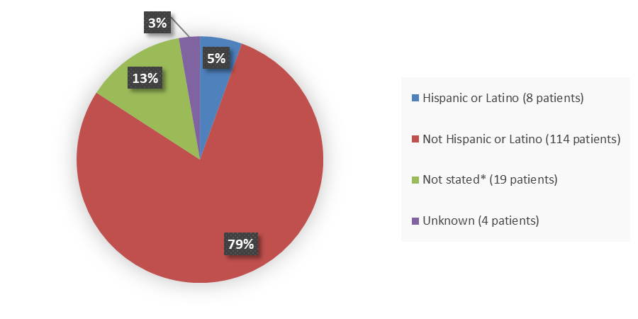 Pie chart summarizing how many Hispanic, not Hispanic, not stated, and unknown patients were in the clinical trial. In total, 8 (6%) Hispanic or Latino patients, 114 (79%) not Hispanic or Latino patients, 19 (13%) not stated patients, and 4 (3%) unknown patients participated in the clinical trial.