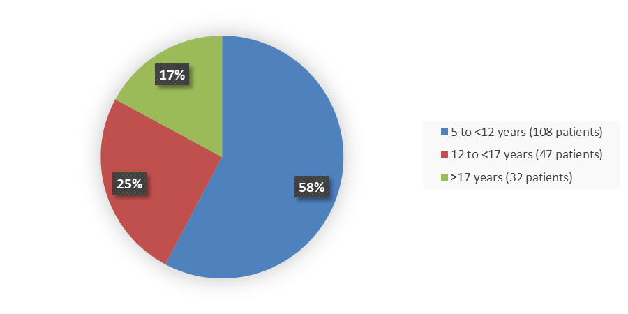 Pie chart summarizing how many patients by age were in the clinical trial. In total, 108 (58%) patients between 5 and 12 years of age, 47 (25%) patients between 12 and 17 years of age, and 32 (17%) patients 17 years of age and older participated in the clinical trial.