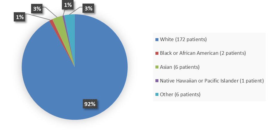 Pie chart summarizing how many White, Black or African American, Asian, Native Hawaiian or Pacific Islander, and other patients were in the clinical trial. In total, 172 (92%) White patients, 2 (1%) Black or African American patients, 6 (3%) Asian patients, 1 (1%) Native Hawaiian or Pacific Islander patient, and 6 (3%) other patients participated in the clinical trial.