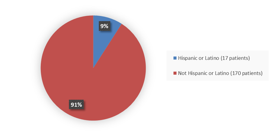 Pie chart summarizing how many Hispanic and not Hispanic patients were in the clinical trial. In total, 17 (9%) Hispanic or Latino patients and 170 (91%) not Hispanic or Latino patients participated in the clinical trial.