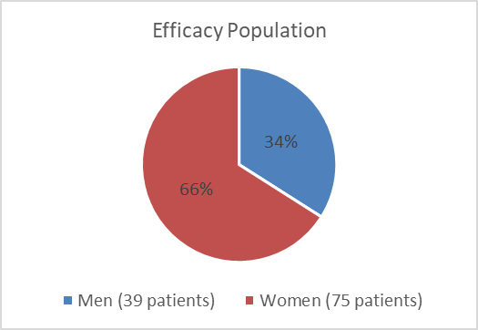Pie chart summarizing how many men and women were in the clinical trial. In total, 39 (34%) men and 75 (66%) women participated in the efficacy population