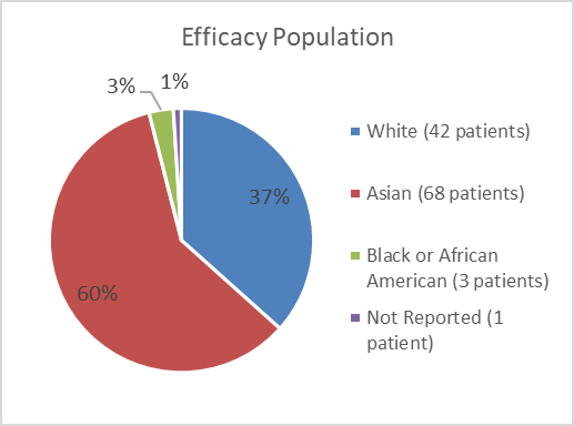 Pie chart summarizing how many White, Black, Asian, and Not Reported patients were in the clinical trial. In total, 42 (37%) white, 3 (3%) black, 68(60%), 1(1%) not reported patients participated in the efficacy population