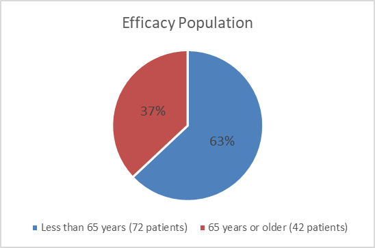 Pie chart summarizing how many patients by age were in the clinical trial. In total, 72(63%) patients were less than 65 years of age, and 42(37%) patients were 65 years of age and older in the efficacy population.