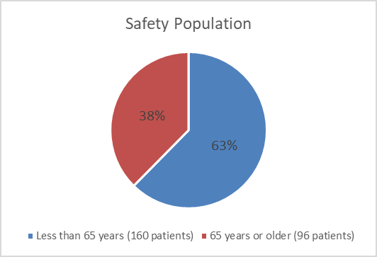 Pie chart summarizing how many patients by age were in the clinical trial. In total, 160(63%) patients were less than 65 years of age and 96(63%) patients were 65 years of age or older that participated in the safety population of the clinical trial.