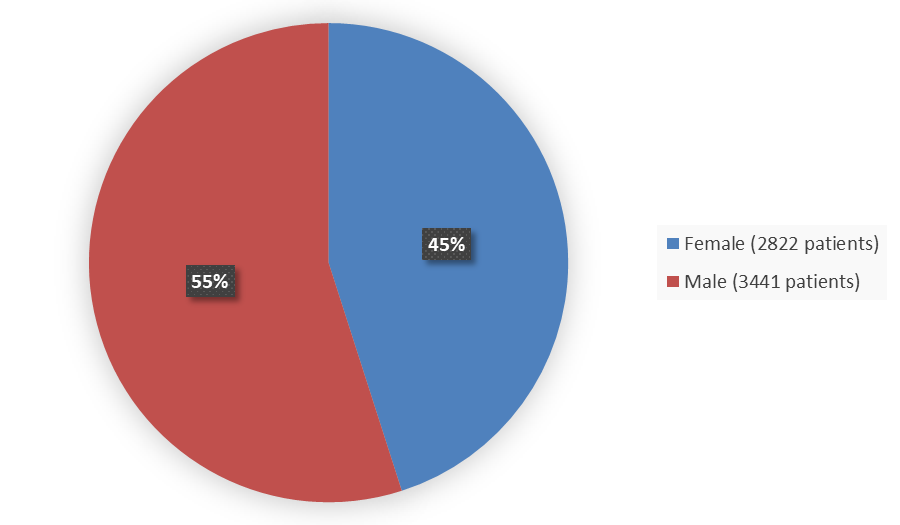 Pie chart summarizing how many male and female patients were enrolled in the clinical trial. In total, 3441 (55%) male and 2822 (45%) female patients participated in efficacy population of the clinical trial.