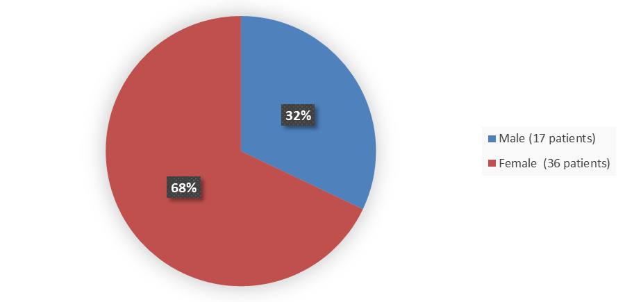 Pie chart summarizing how many male and female patients were in the clinical trial. In total, 17 (32%) male patients and 36 (68%) female patients participated in the clinical trial.