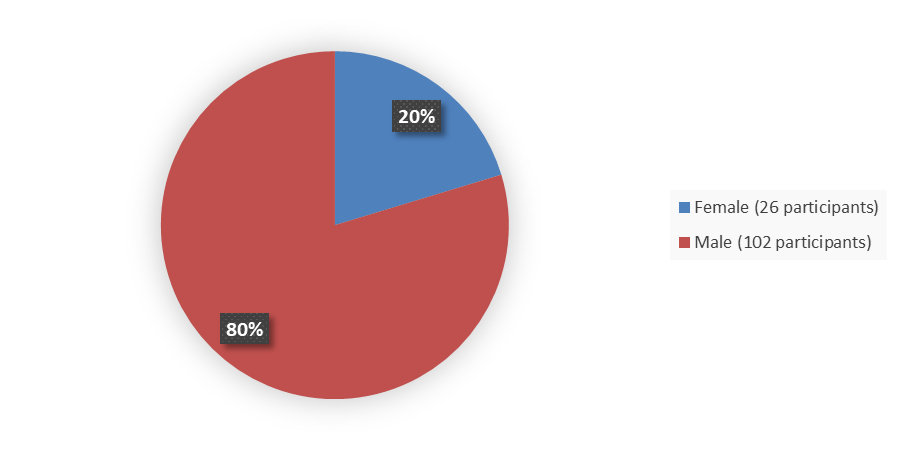 Pie chart summarizing how many male and female patients were in the clinical trial. In total, 102 (80%) male patients and 26 (20%) female patients participated in the clinical trial.