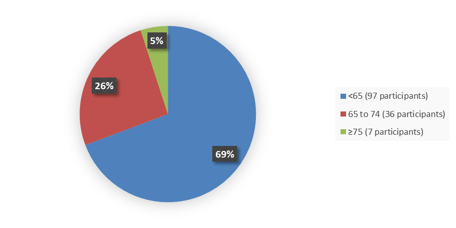 Pie chart summarizing how many patients by age were in the clinical trial. In total, 97 (69%) patients younger than 65 years of age, 36 (26%) patients between 65 and 74 years of age, and 7 (5%) patients 75 years of age and older participated in the clinical trial.