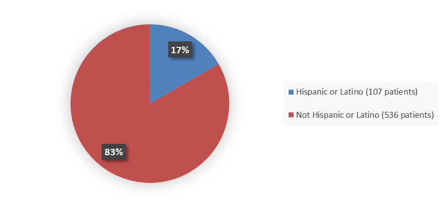 Pie chart summarizing how many Hispanic and Not Hispanic patients were in the clinical trial. In total, 107 (17%) Hispanic or Latino patients and 536 (83%) Not Hispanic or Latino patients participated in the clinical trial.