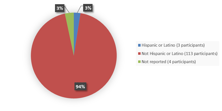 Pie chart summarizing how many Hispanic, not Hispanic, and not reported patients were in the clinical trial. In total, 3 (3%) Hispanic or Latino patients, 113 (94%) not Hispanic or Latino patients, and 4 (3%) not reported patients participated in the clinical trial.
