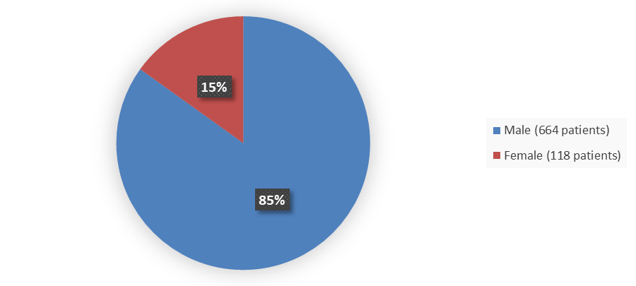 Pie chart summarizing how many male and female patients were in the clinical trial. In total, 664 (85%) male patients and 118 (15%) female patients participated in the clinical trial.