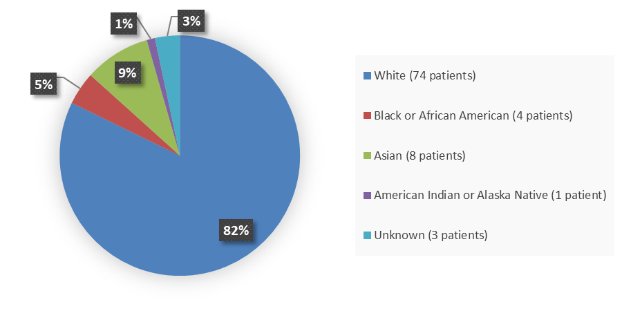 Pie chart summarizing how many White, Black or African American, Asian, American Indian or Alaska Native, and unknown patients were in the clinical trial. In total, 74 (82%) White patients, 4 (5%) Black or African American patients, 8 (9%) Asian patients, 1 (1%) American Indian or Alaska Native patient, and 3 (3%) patients with unknown race participated in the clinical trial.