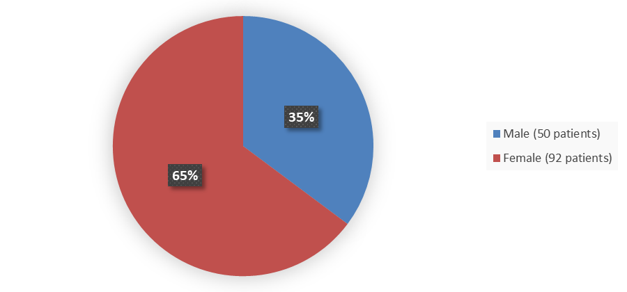 Pie chart summarizing how many male and female patients were in the clinical trial. In total, 50 (35%) male patients and 92 (65%) female patients participated in the clinical trial.