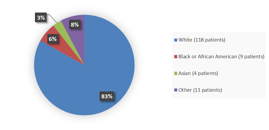Pie chart summarizing how many White, Black or African American, Asian, and other patients were in the clinical trial. In total, 118 (83%) White patients, 9 (6%) Black or African American patients, 4 (3%) Asian patients, and 11 (8%) other patients participated in the clinical trial.