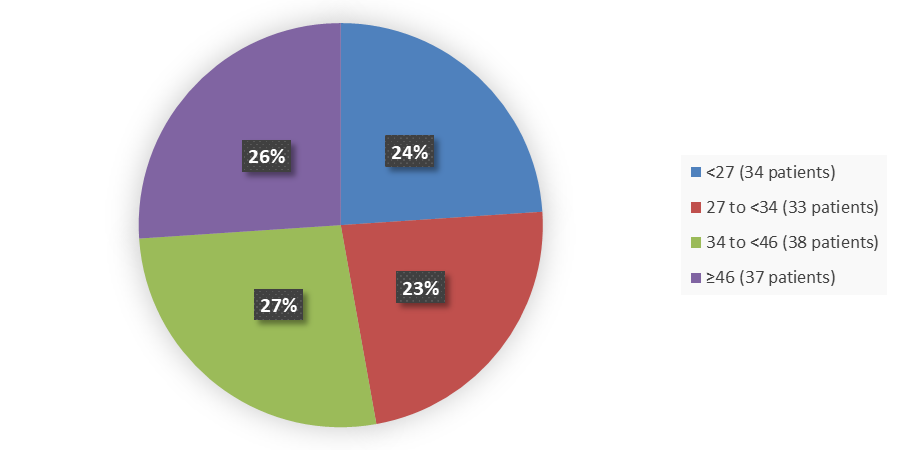 Pie chart summarizing how many patients by age were in the clinical trial. In total, 34 (24%) patients younger than 27 years of age, 33 (23%) patients between 27 and 34 years of age, 38 (27%) patients between 34 and 46 years of age, and 37 (26%) patients 46 years of age and older participated in the clinical trial.