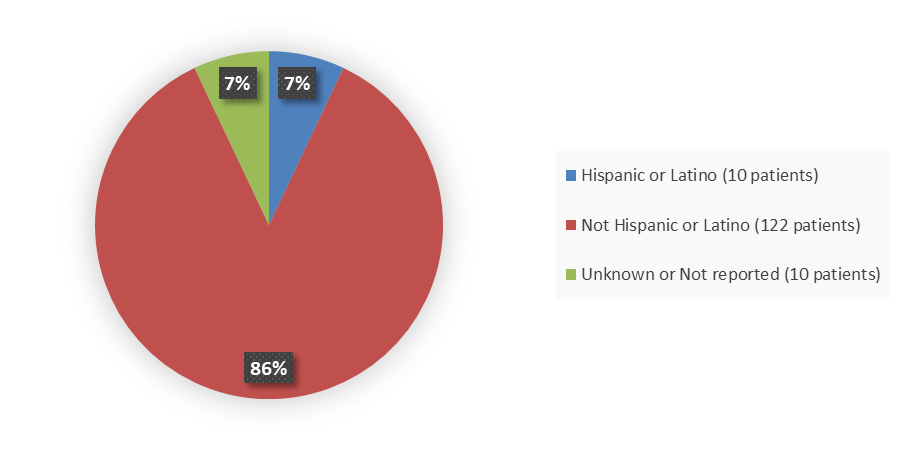 Pie chart summarizing how many Hispanic, not Hispanic, and unknown or not reported patients were in the clinical trial. In total, 10 (7%) Hispanic or Latino patients, 122 (86%) not Hispanic or Latino patients, and 10 (8%) unknown or not reported patients participated in the clinical trial.