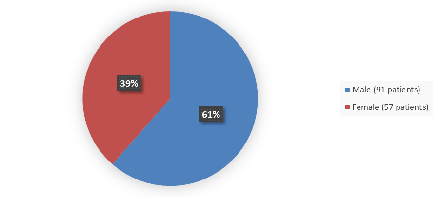 Pie chart summarizing how many male and female patients were in the clinical trial. In total, 91 (61%) male patients and 57 (39%) female patients participated in the clinical trial.