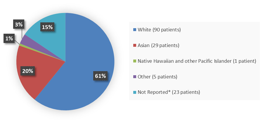 Pie chart summarizing how many White, Asian, Native Hawaiian or other Pacific Islander, other, and not reported patients were in the clinical trial. In total, 90 (61%) White patients, 29 (20%) Asian patients, 1 (1%) Native Hawaiian or other Pacific Islander patient, 5 (3%) other patients, and 23 (15%) patients with race not reported participated in the clinical trial.