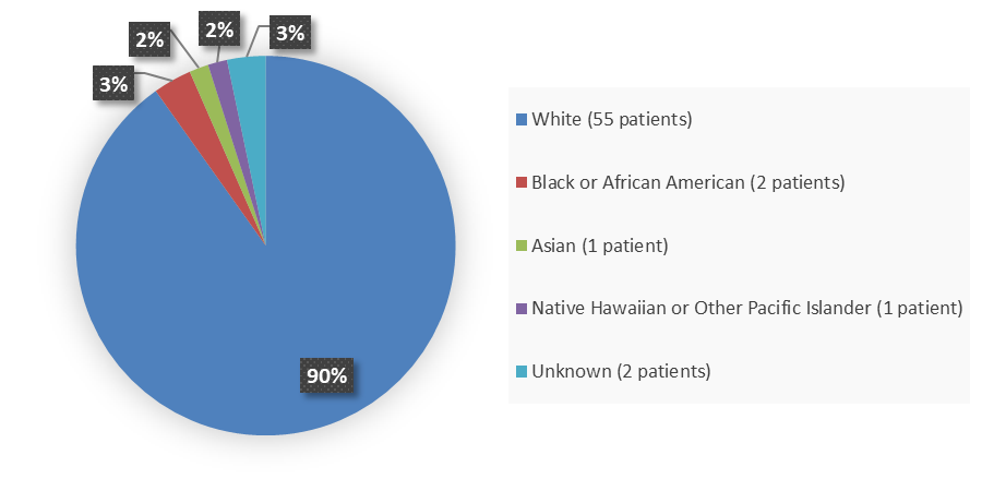 Pie chart summarizing how many White, Black or African American, Asian, Native Hawaiian or Pacific Islander, and unknown patients were in the clinical trial. In total, 55 (90%) White patients, 2 (3%) Black or African American patients, 1 (2%) Asian patients, 1 (2%) Native Hawaiian or Pacific Islander patients, and 2 (3%) Unknown patients participated in the clinical trial.