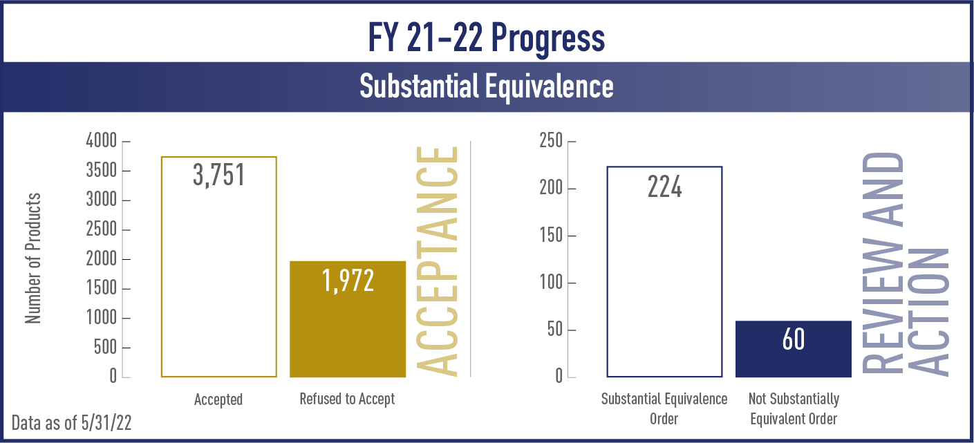 substantial equivalence bar graphs