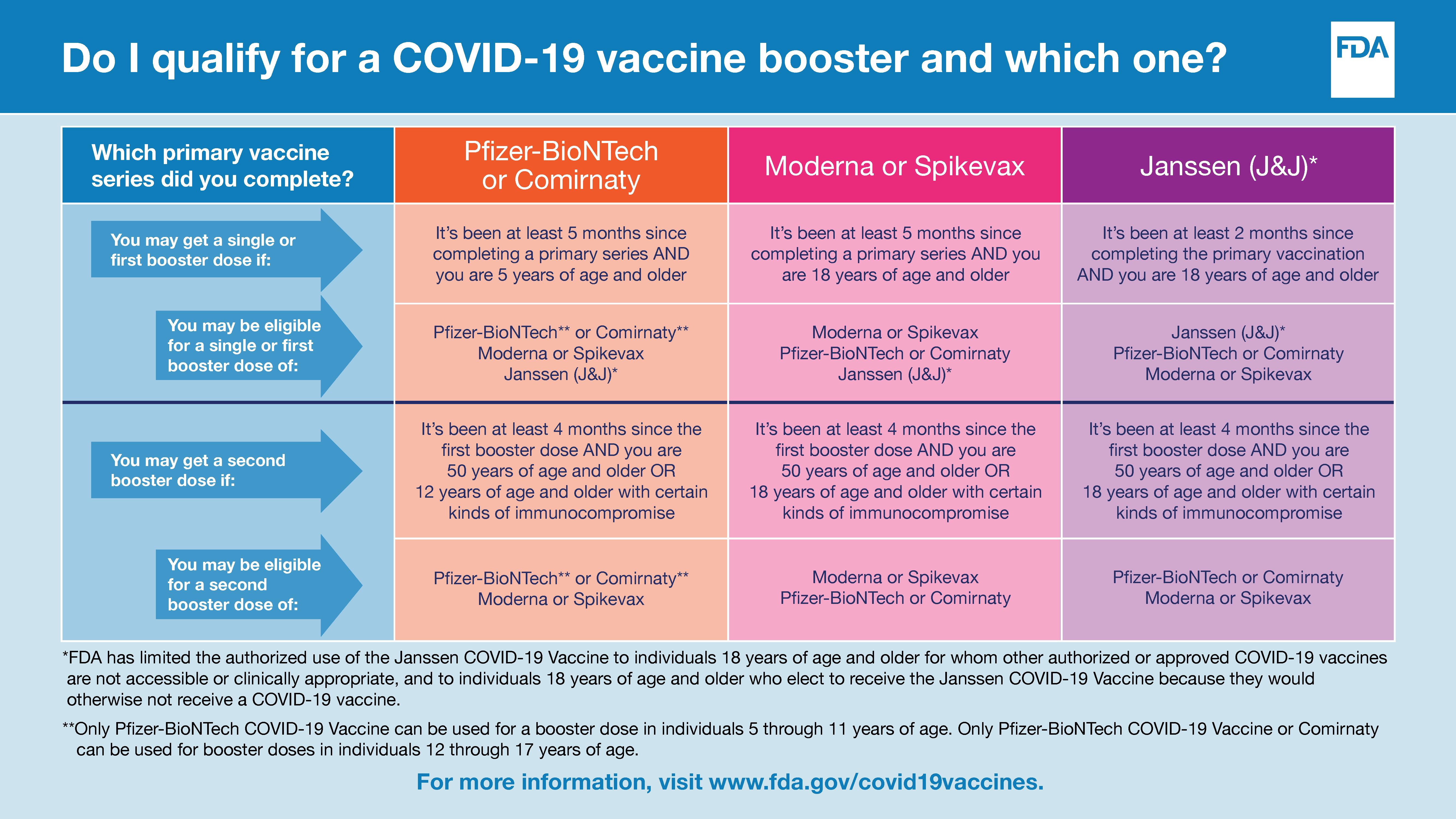 A COVID-19 vaccine booster eligibility table. See the webpage for full text.