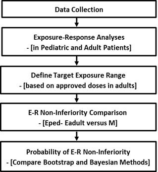 Workflow for quantitative assessment of comparing exposure-response in pediatric and adult patient