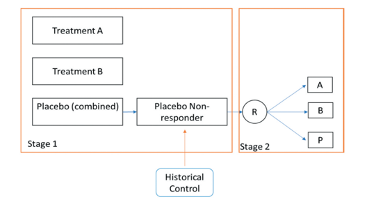 Figure 2. CDER researcher proposed a two-stage trial design to address the problem of high placebo response in many psychiatric trials as well as recruitment obstacles.