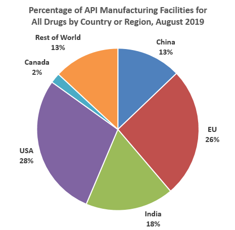 Percentage of API manufacturing facilities for all drugs by country or region, August 2019: China 13%, EU 26%, India 18%, USA 28%, Canada 2%, rest of world 13%