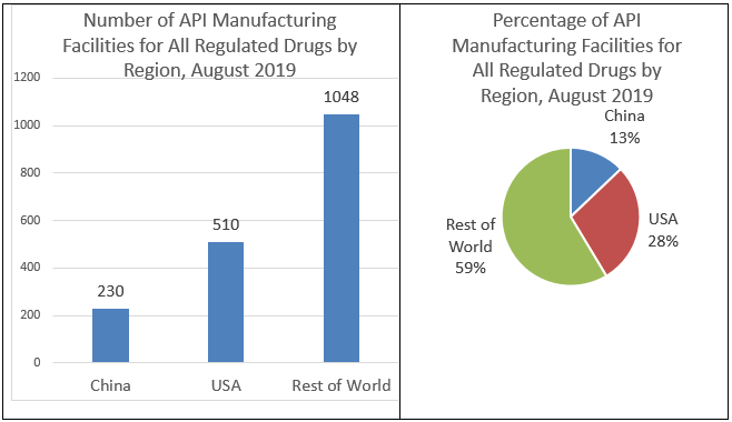 Number of API facilities for all 370 U.S. marketed drugs on the 2019 WHO Essential Medicines List: China 166, USA 221, Rest of world 687; Percent of API facilities for all 370 U.S. marketed drugs on the 2019 WHO essential medicines list: China 15%, USA 21%, rest of world 64%