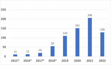 Bar graph showing the number of breakthrough device designations granted by fiscal year.  11 devices granted in 2015 12 devices granted in 2016 19 devices granted in 2017 55 devices granted in 2018 110 devices granted in 2019 151 devices granted in 2020 206 devices granted in 2021 129 devices granted to date in 2022