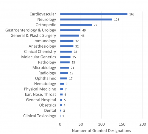 Bar graph showing the number of breakthrough device designations granted by clinical panel.  163 Cardiovascular 126 Neurology 77 Orthopedic 49 Gastroenterology & Urology 46 General & Plastic Surgery 32 Immunology 32 Anesthesiology 28 Clinical Chemistry 25 Molecular Genetics 23 Pathology 21 Microbiology 19 Radiology 17 Ophthalmic 9 Hematology 7 Physical Medicine 6 Ear, Nose, Throat 5 General Hospital 4 Obsetrics 3 Dental 1 Clinical Toxicology