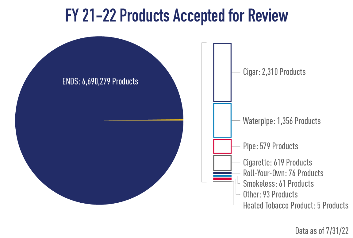 pie graph of products accepted for review