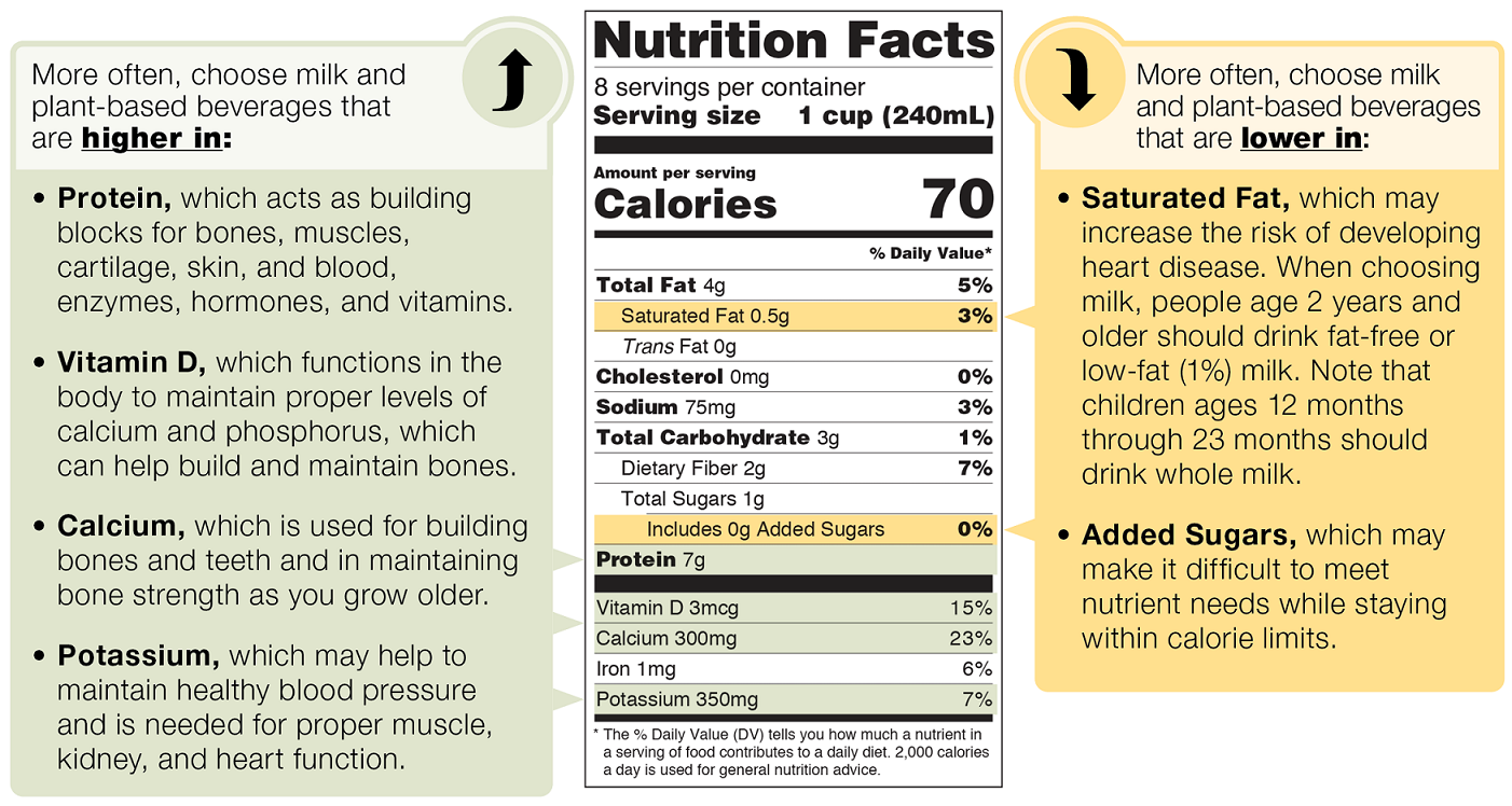 Compare Nutrients on Nutrition Facts Label to Choose Milk and Plant-Based Beverages