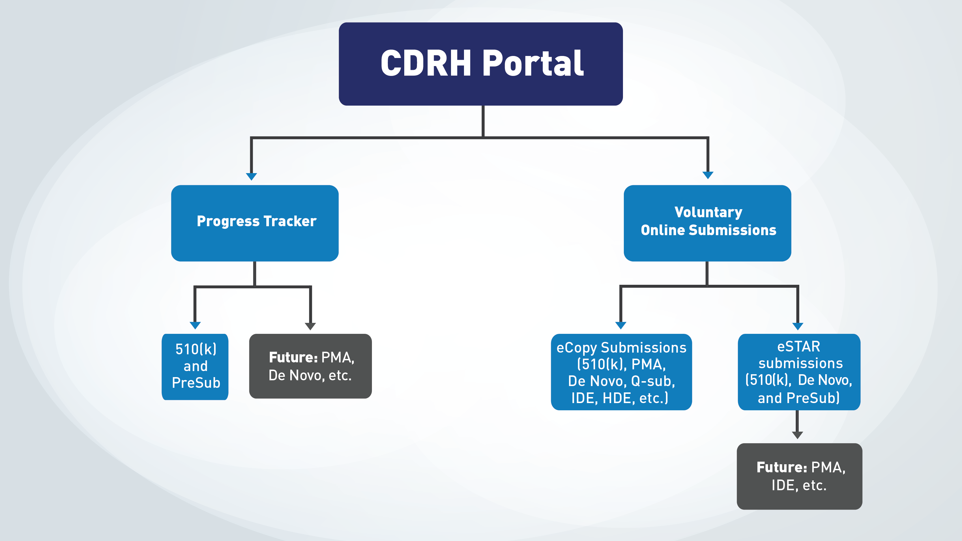 CDRH Portal Flow Chart