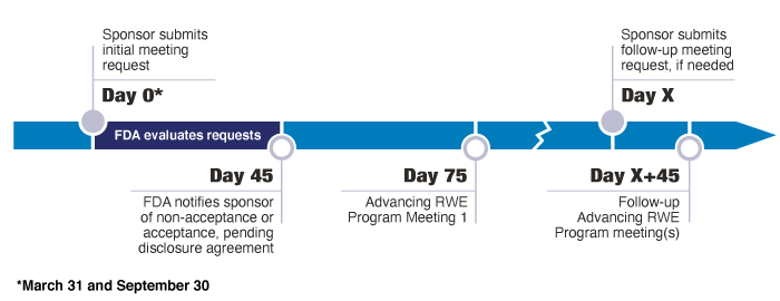 Advancing Real World Evidence Timeline