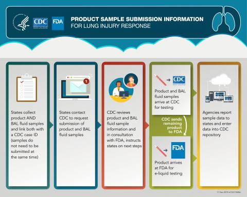 Product Sample Submission Guidance for Lung Injury Response