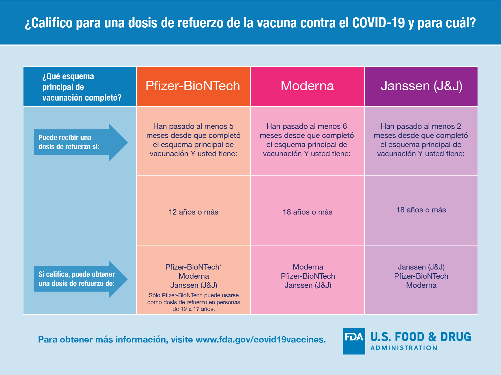 Dosis de Refuerzo Tiempos