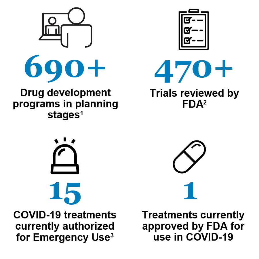 CTAP Dashboard: 680+ Drug development programs in planning stages; 470+ Trials reviewed by FDA; 14 COVID-19 treatments currently authorized for Emergency Use; 1 Treatment currently approved by FDA for use in COVID-19 