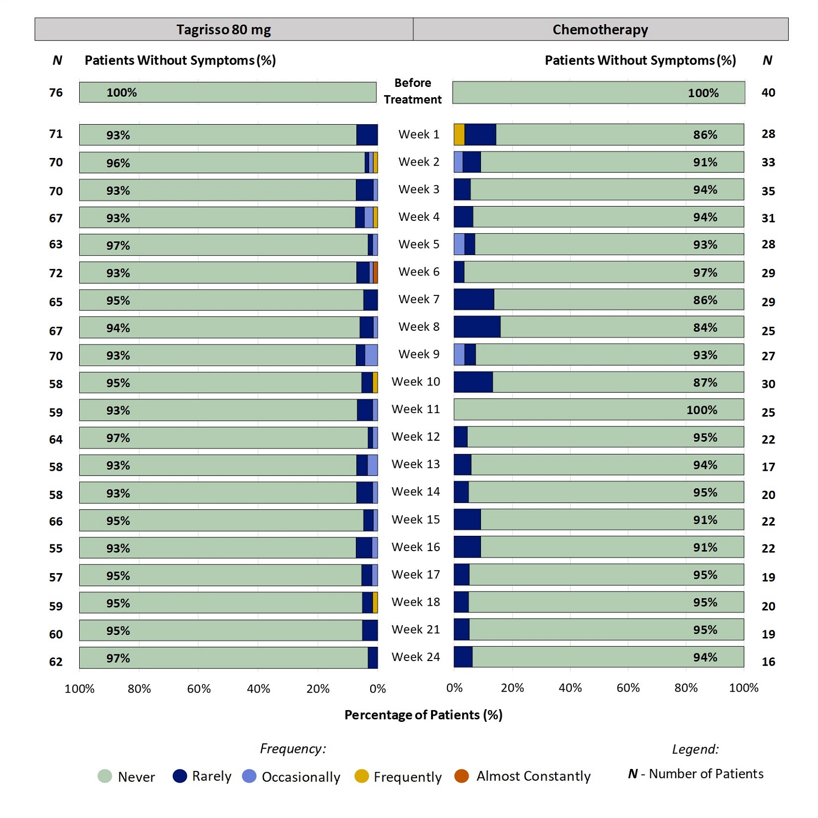 Two stacked bar charts, one for Tagrisso and the other for chemotherapy, which includes only those patients who had no Loss of Control of Bowel Movements before treatment. The bar charts show the proportion of patients reporting frequency of Loss of Control of Bowel Movements at each time point through 24 weeks. For example, at week 2, 4% of patients taking Tagrisso reported Loss of Control of Bowel Movements (ranging from Rarely to Frequently).