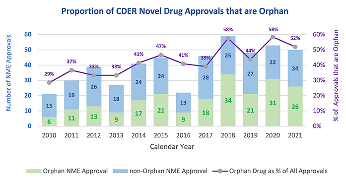 Bar chart showing Proportion of CDER Novel Drug Approvals that are Orphan.