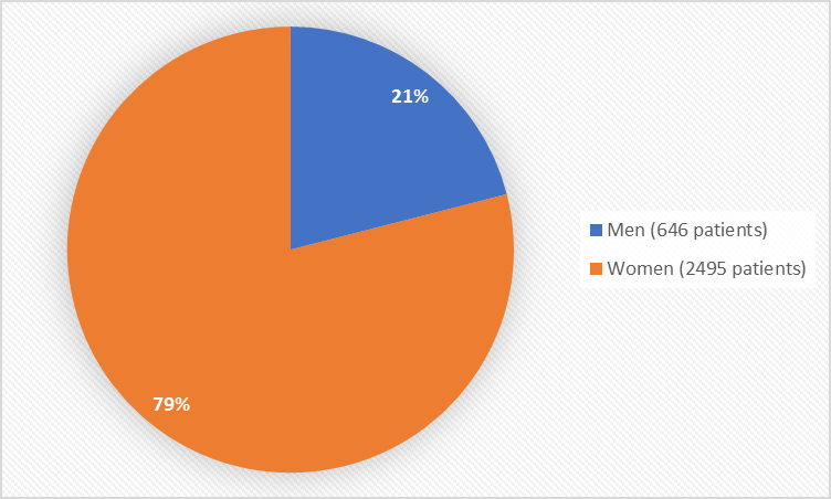 Pie chart summarizing how many men and women were in the clinical trial. In total,646 men (21%) and 2495 women (79%) participated in the clinical trial).