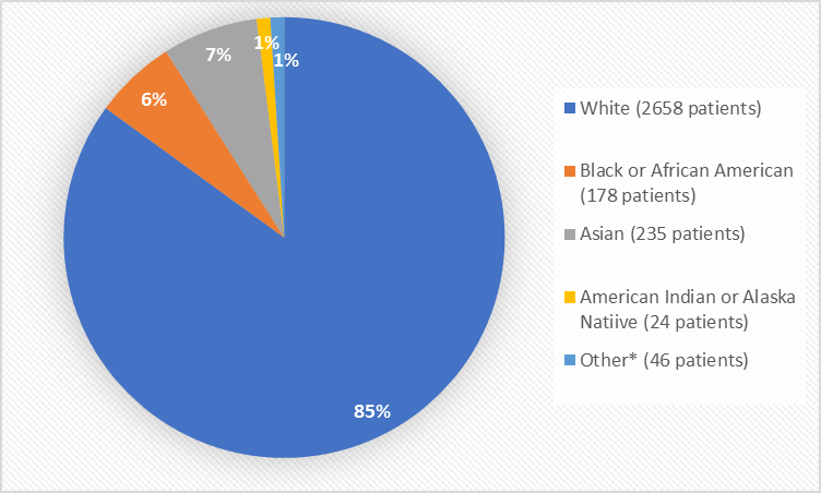  Pie chart summarizing the percentage of patients by race enrolled in the clinical trial. In total, 2658 White (85%), 181 Black or African American (6%), 232 Asian (7%), 24 American Indian or Native Alaskan (1%), 46 Other (5%), and 31 where race was not reported (5%%) participated in the clinical trial.