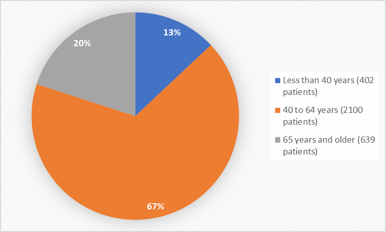 Pie charts summarizing how many individuals of certain age groups were enrolled in the clinical trial. In total, 402 patients were less than 40 years old (13%), 2100 patients were 40 to 64 years old (67%) and 639 patients were 65 years and older (20%).