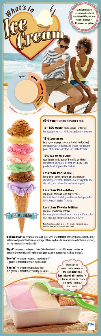 What's In Ice Cream (Infographic)